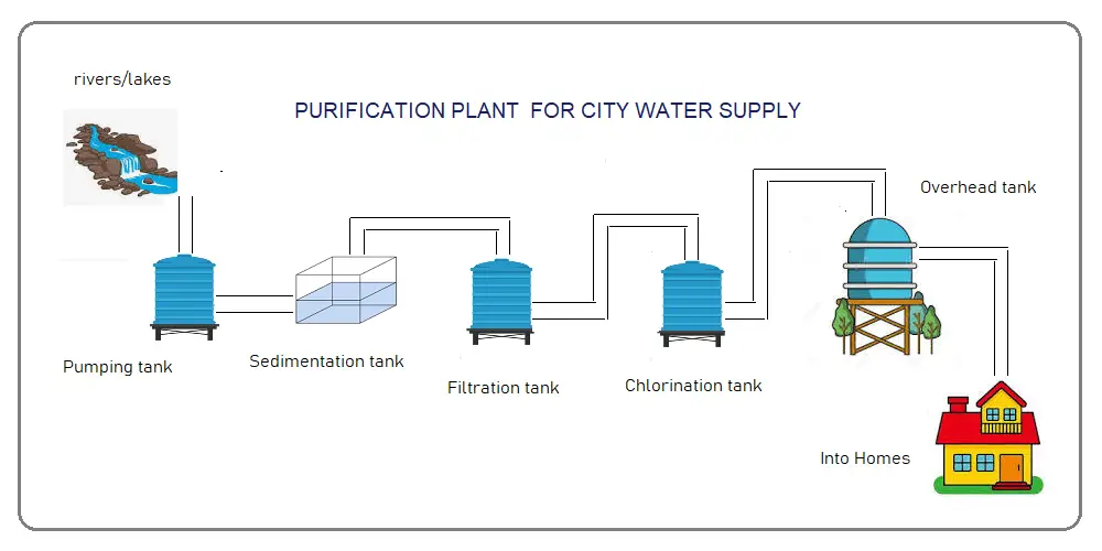 Purification plant for city water supply